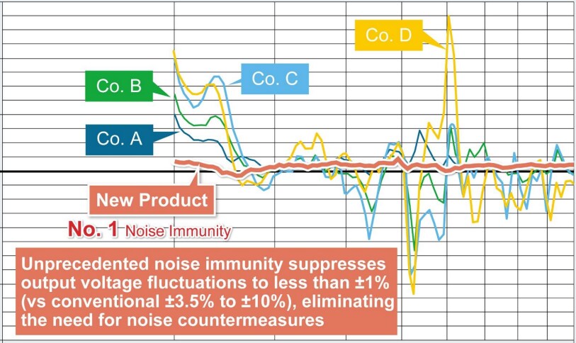 Performance Graph - ROHM Semiconductor AEC-Q100 Qualified Op-Amps and Comparators